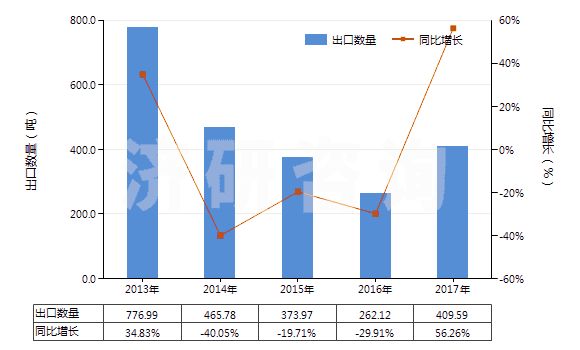 2013-2017年中國未硫化輪胎翻新用胎面補料胎條(HS40061000)出口量及增速統計